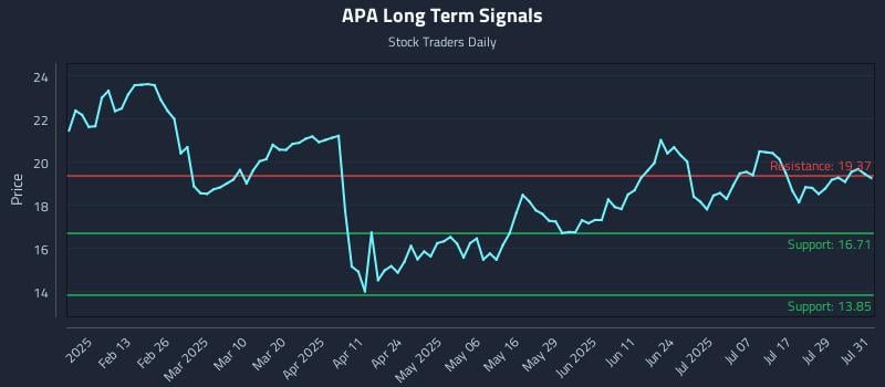 APA Long Term Analysis for August 1 2025 APA Long Term Analysis for August 1 2025