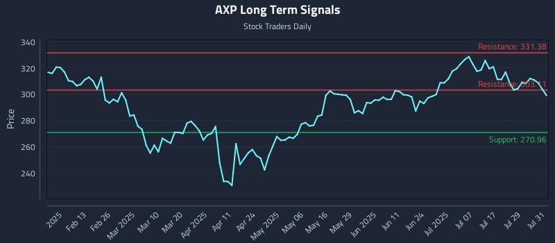 AXP Long Term Analysis for August 1 2025 AXP Long Term Analysis for August 1 2025