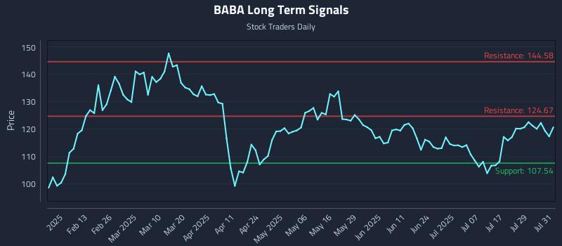 BABA Long Term Analysis for August 1 2025 BABA Long Term Analysis for August 1 2025