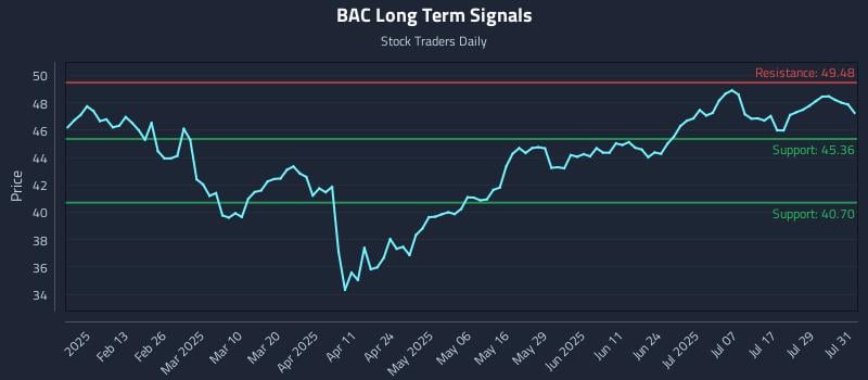 BAC Long Term Analysis for August 1 2025 BAC Long Term Analysis for August 1 2025