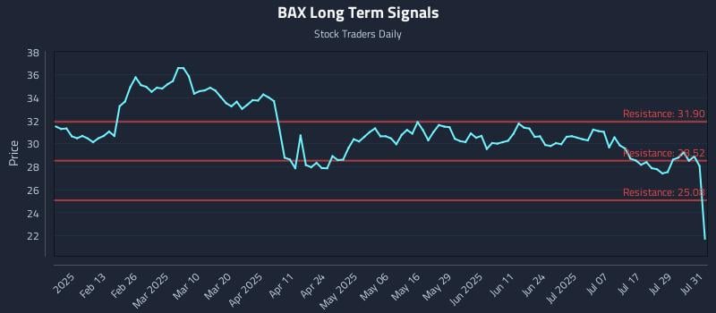 BAX Long Term Analysis for August 1 2025 BAX Long Term Analysis for August 1 2025