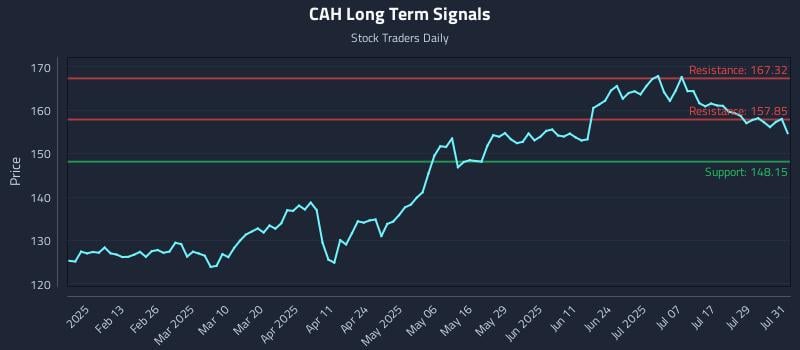 CAH Long Term Analysis for August 1 2025 CAH Long Term Analysis for August 1 2025