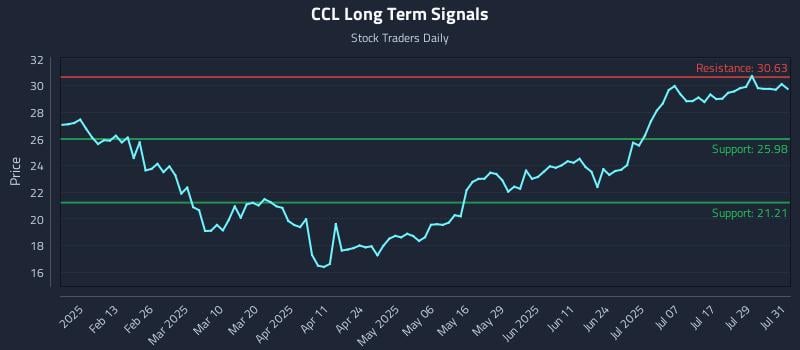 CCL Long Term Analysis for August 1 2025