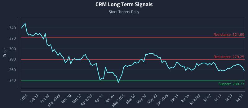CRM Long Term Analysis for August 1 2025 CRM Long Term Analysis for August 1 2025