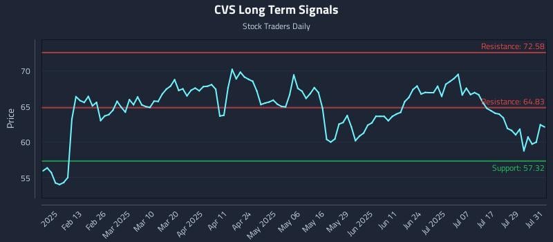 CVS Long Term Analysis for August 1 2025