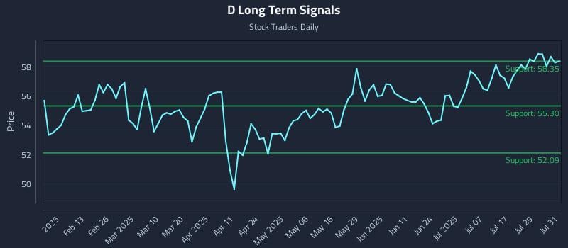 D Long Term Analysis for August 1 2025 D Long Term Analysis for August 1 2025