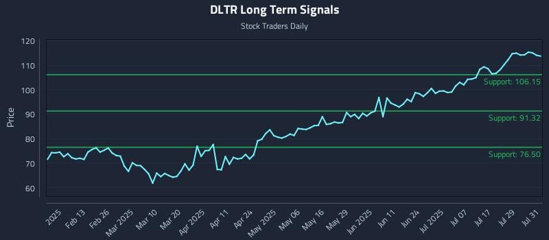 DLTR Long Term Analysis for August 1 2025 DLTR Long Term Analysis for August 1 2025