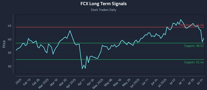FCX Long Term Analysis for August 1 2025 FCX Long Term Analysis for August 1 2025