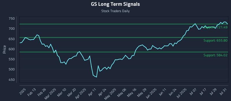 GS Long Term Analysis for August 1 2025 GS Long Term Analysis for August 1 2025