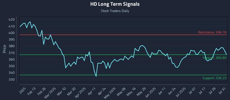 HD Long Term Analysis for August 1 2025 HD Long Term Analysis for August 1 2025