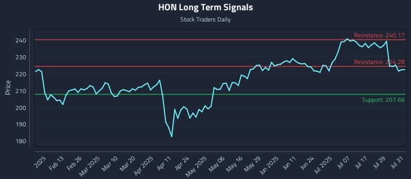 HON Long Term Analysis for August 1 2025 HON Long Term Analysis for August 1 2025