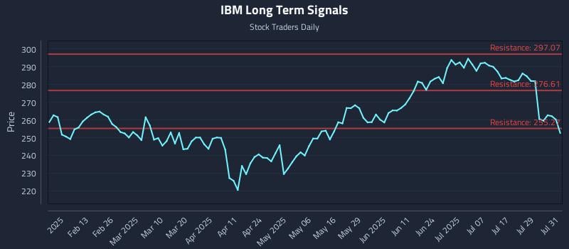 IBM Long Term Analysis for August 1 2025 IBM Long Term Analysis for August 1 2025