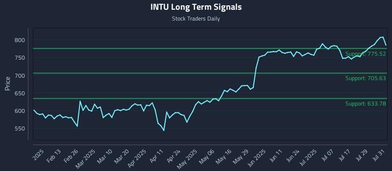 INTU Long Term Analysis for August 1 2025 INTU Long Term Analysis for August 1 2025