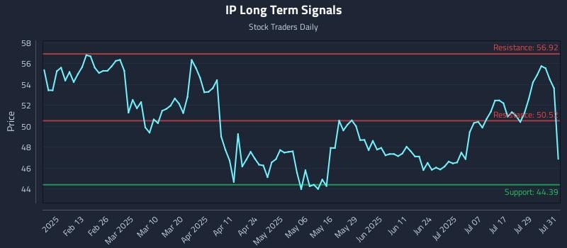 IP Long Term Analysis for August 1 2025 IP Long Term Analysis for August 1 2025