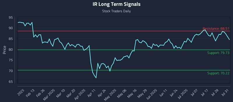 IR Long Term Analysis for August 1 2025