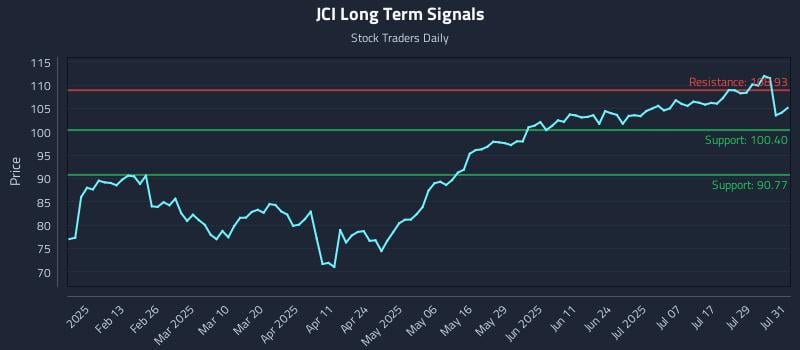 JCI Long Term Analysis for August 1 2025 JCI Long Term Analysis for August 1 2025