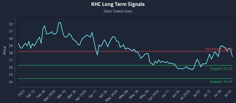 KHC Long Term Analysis for August 1 2025 KHC Long Term Analysis for August 1 2025
