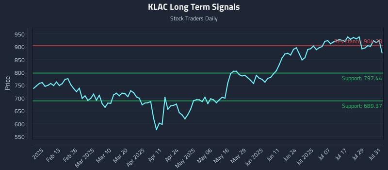 KLAC Long Term Analysis for August 1 2025 KLAC Long Term Analysis for August 1 2025
