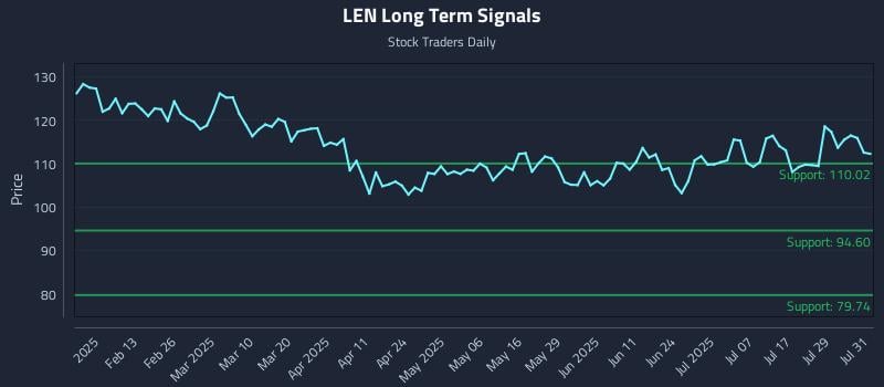 LEN Long Term Analysis for August 1 2025 LEN Long Term Analysis for August 1 2025