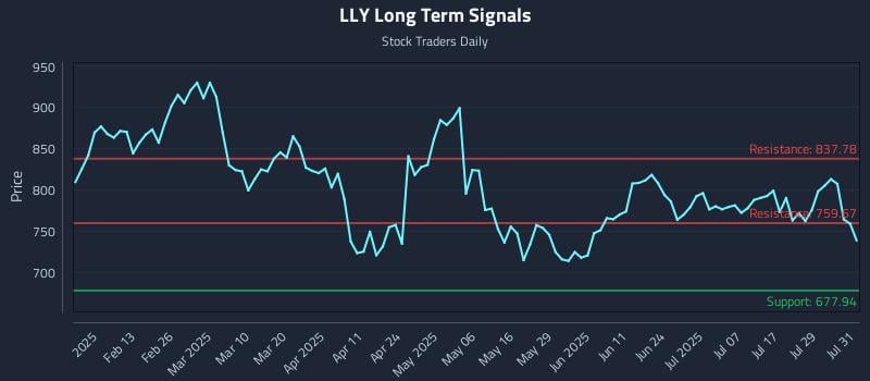LLY Long Term Analysis for August 1 2025 LLY Long Term Analysis for August 1 2025