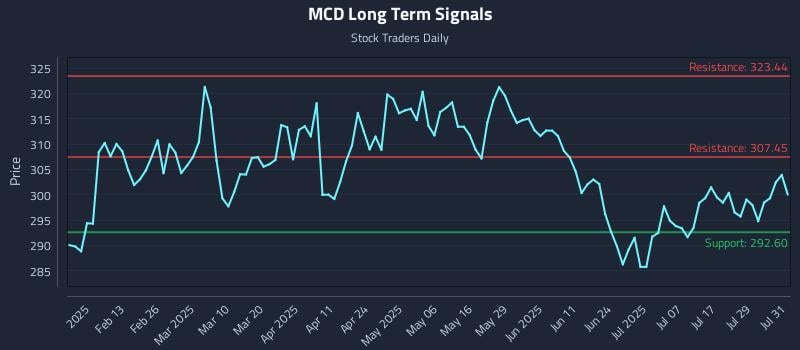 MCD Long Term Analysis for August 1 2025 MCD Long Term Analysis for August 1 2025