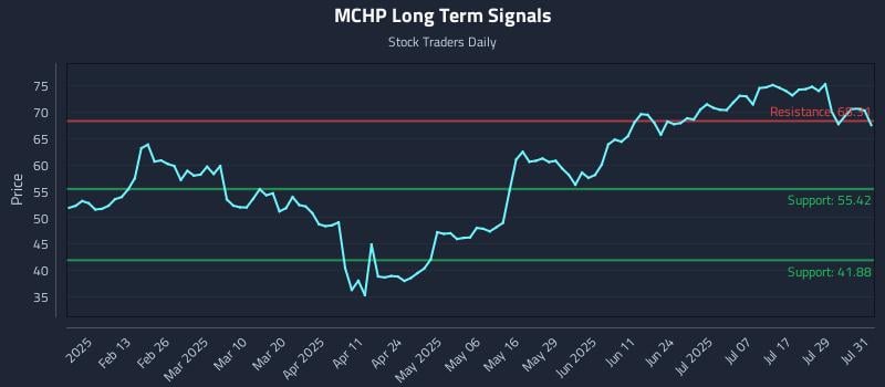 MCHP Long Term Analysis for August 1 2025 MCHP Long Term Analysis for August 1 2025