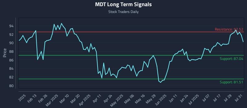 MDT Long Term Analysis for August 1 2025 MDT Long Term Analysis for August 1 2025