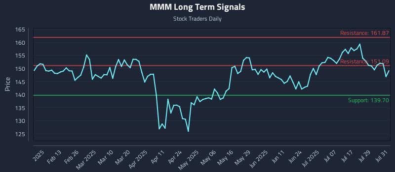 MMM Long Term Analysis for August 1 2025 MMM Long Term Analysis for August 1 2025