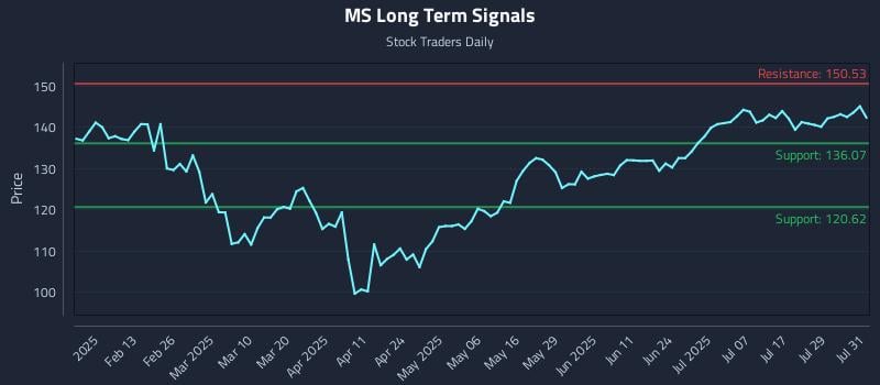 MS Long Term Analysis for August 1 2025 MS Long Term Analysis for August 1 2025