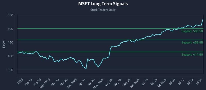 MSFT Long Term Analysis for August 1 2025 MSFT Long Term Analysis for August 1 2025