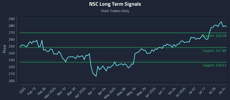NSC Long Term Analysis for August 1 2025 NSC Long Term Analysis for August 1 2025