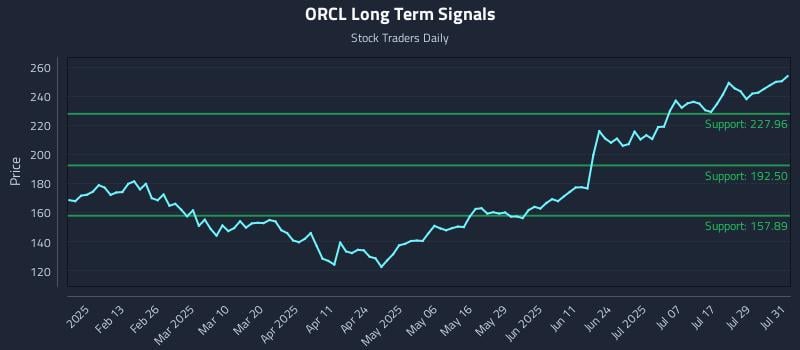 ORCL Long Term Analysis for August 1 2025 ORCL Long Term Analysis for August 1 2025