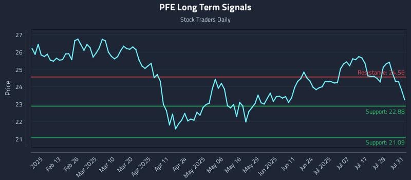 PFE Long Term Analysis for August 1 2025 PFE Long Term Analysis for August 1 2025