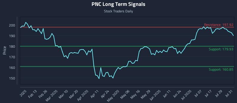 PNC Long Term Analysis for August 1 2025