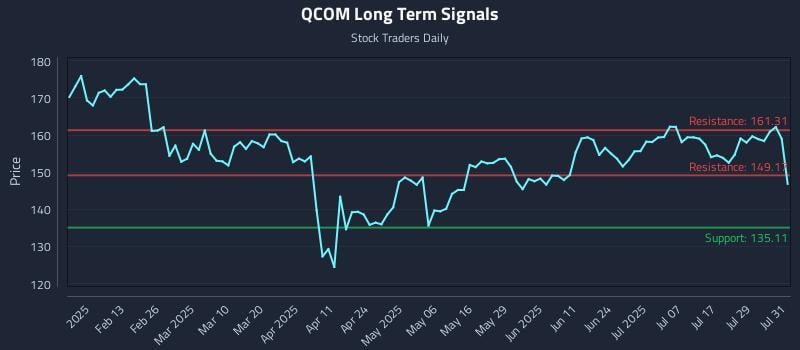QCOM Long Term Analysis for August 1 2025