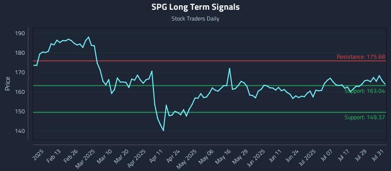 SPG Long Term Analysis for August 1 2025