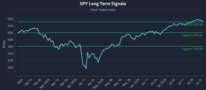 SPY Long Term Analysis for August 1 2025 SPY Long Term Analysis for August 1 2025
