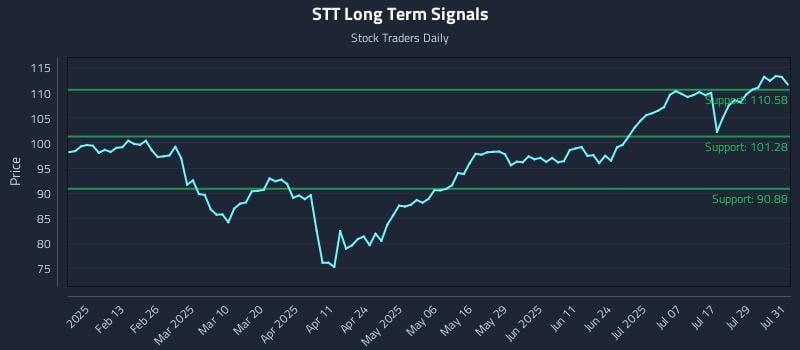 STT Long Term Analysis for August 1 2025 STT Long Term Analysis for August 1 2025