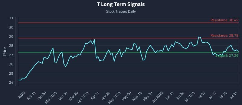 T Long Term Analysis for August 1 2025 T Long Term Analysis for August 1 2025