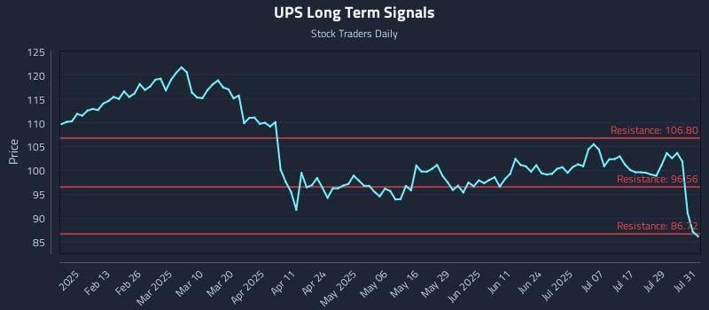 UPS Long Term Analysis for August 1 2025 UPS Long Term Analysis for August 1 2025