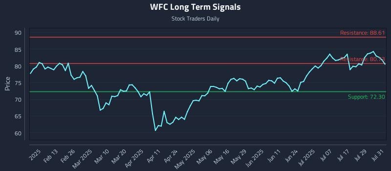 WFC Long Term Analysis for August 1 2025 WFC Long Term Analysis for August 1 2025