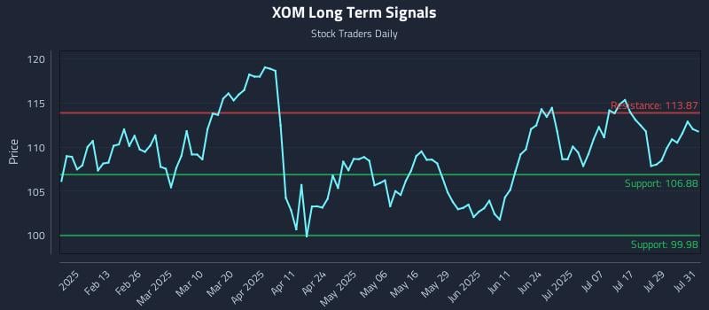 XOM Long Term Analysis for August 1 2025 XOM Long Term Analysis for August 1 2025
