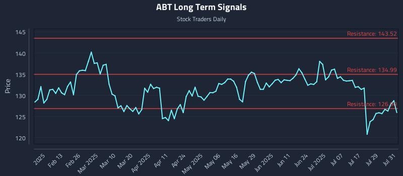 ABT Long Term Analysis for August 1 2025 ABT Long Term Analysis for August 1 2025