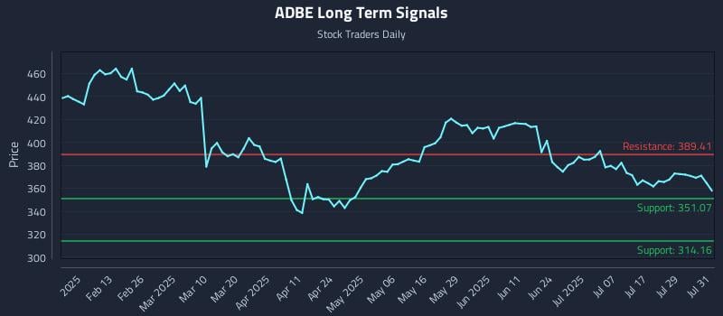 ADBE Long Term Analysis for August 1 2025 ADBE Long Term Analysis for August 1 2025