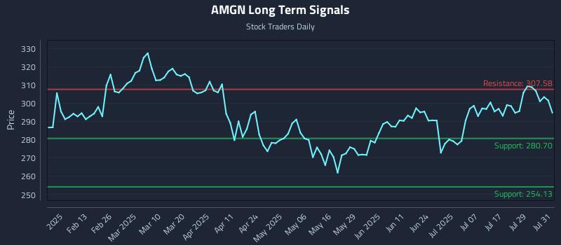 AMGN Long Term Analysis for August 1 2025 AMGN Long Term Analysis for August 1 2025