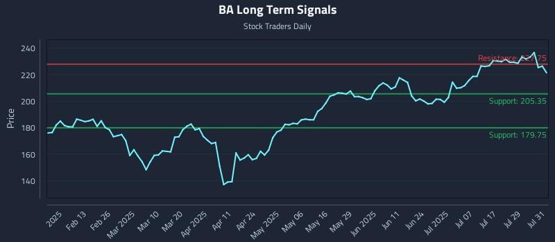 BA Long Term Analysis for August 1 2025 BA Long Term Analysis for August 1 2025