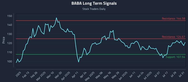 BABA Long Term Analysis for August 1 2025 BABA Long Term Analysis for August 1 2025