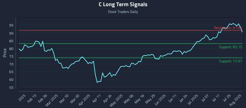 C Long Term Analysis for August 1 2025 C Long Term Analysis for August 1 2025