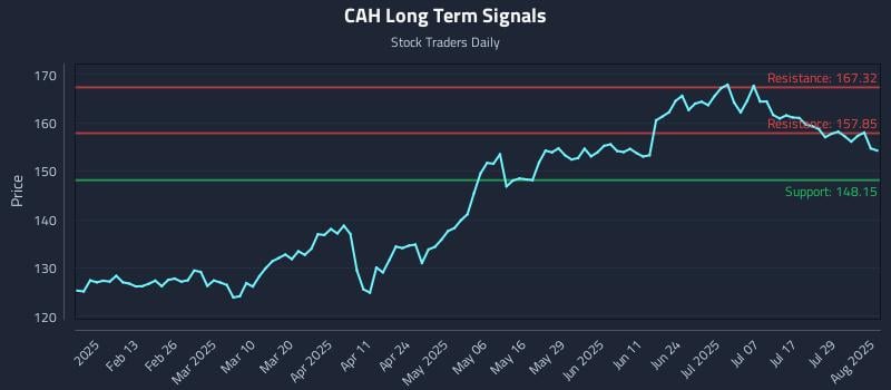 CAH Long Term Analysis for August 1 2025