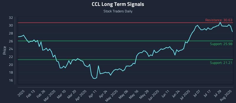 CCL Long Term Analysis for August 1 2025